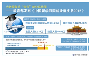 中国留学回国就业蓝皮书2015