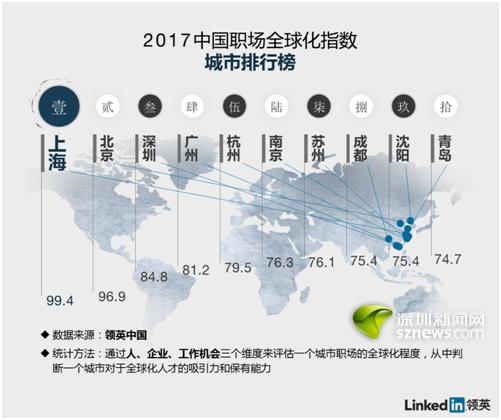 2017年中国职场全球化指数城市排行榜